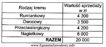 Agencja badań marketingowych przedstawiła wyniki przeprowadzonych badań dotyczących 