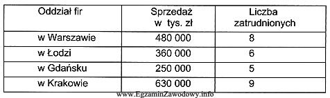 Na podstawie analizy przedstawionych danych ustal, w którym oddziale 