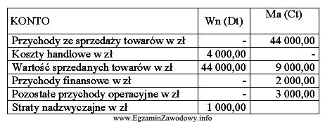 Oblicz, ile wynosi osiągnięty wynik finansowy brutto w 