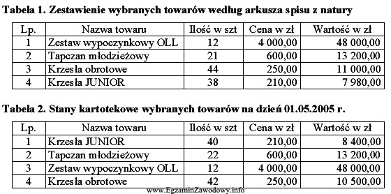 Hurtownia DOMUS Sp. z o.o. zajmuje się handlem meblami. 