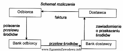 Przedstawiony schemat rozliczenia to