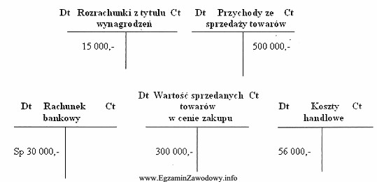 Na podstawie danych z wybranych kont oblicz wynik finansowy brutto.