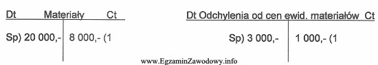 Na podstawie zapisów na kontach księgowych, ustal wartoś