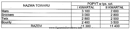 Na podstawie zamieszczonych w tabeli wyników badań marketingowych, dotyczą