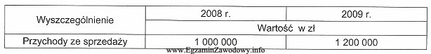 W przedsiębiorstwie ALTA badano dynamikę przychodów ze sprzedaż