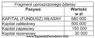 Na podstawie fragmentu uproszczonego bilansu, wskaż formę organizacyjno-prawną przedsiębiorstwa, 