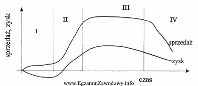 Wykres przedstawia klasyczny cykl życia produktu. Druga faza cyklu 