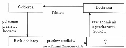 Schemat przedstawia obieg dokumentów związanych z poleceniem przelewu. 