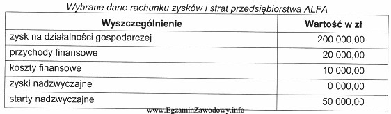 Zysk brutto przedsiębiorstwa ALFA obliczony na podstawie informacji zamieszczonych 