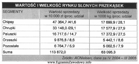 Na podstawie danych z tabeli ustal, który segment sł