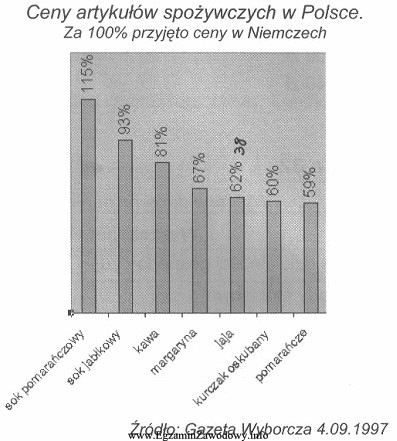 Na podstawie analizy wykresu, można stwierdzić, że cena 