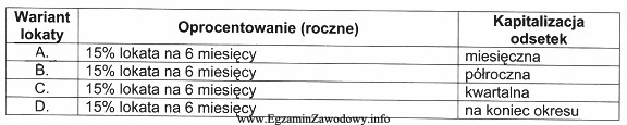 W ofercie banku znajdują się cztery warianty lokat. Który 