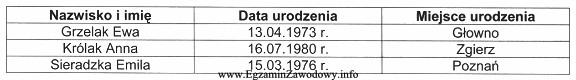 Przedstawiona w formie tabeli baza danych osobowych kandydatów na 