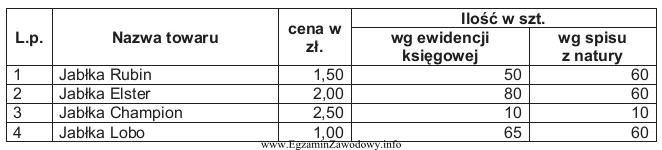 W tabeli przedstawiono wyniki inwentaryzacji towarów handlowych w punkcie 