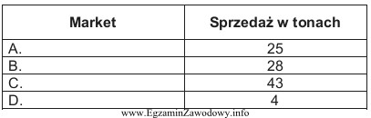 Dane w tabeli przedstawiają wielkość sprzedaży cementu w 