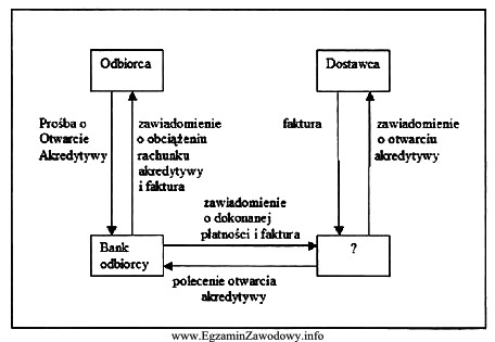 Schemat przedstawia proces otwarcia akredytywy. Brakującym ogniwem jest