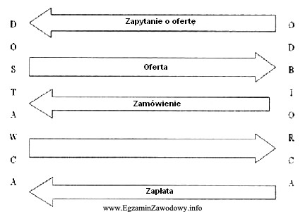 Schemat przedstawia korespondencję pomiędzy dostawcą a odbiorcą. Brakującym 