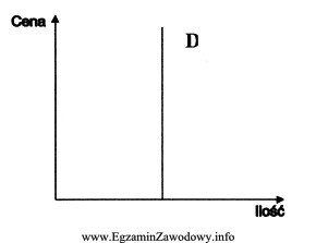 Jaki rodzaj popytu przedstawia wykres?