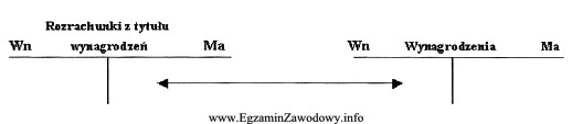 W przedsiębiorstwie dokonano ewidencji operacji gospodarczej na podstawie dowodu 