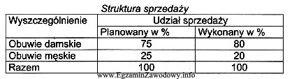 Na podstawie danych z tabeli oceń, jak zmienił się udział 