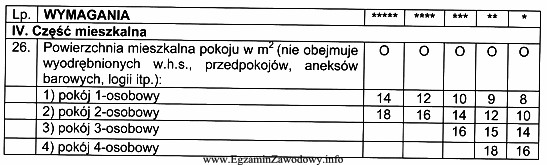 Tabela zawiera minimalne wymagania kategoryzacyjne dla hoteli dotyczące czę