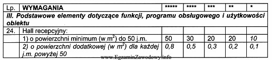 Tabela zawiera minimalne wymagania kategoryzacyjne dla hoteli dotyczące hallu 