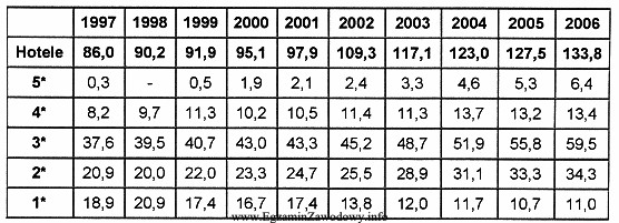 Tabela zawiera dane dotyczące liczby miejsc noclegowych (w tys.) 