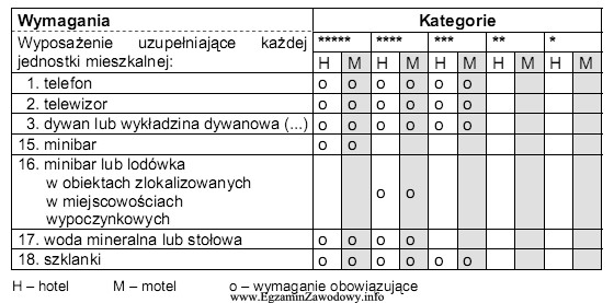 Każdą jednostkę mieszkalną w hotelu w miejscowości wypoczynkowej 