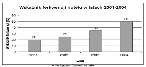 Wskaż możliwe przyczyny zmian wskaźnika frekwencji w hotelu w 