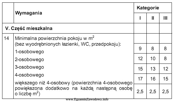 Na podstawie danych zawartych w tabeli, określ minimalną powierzchnię 