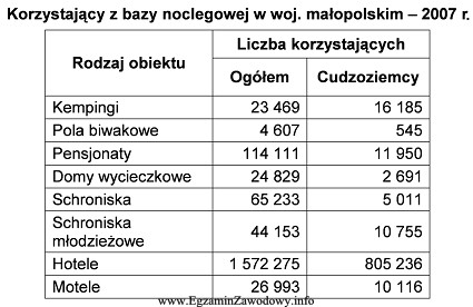 Które z wymienionych obiektów noclegowych, działających 