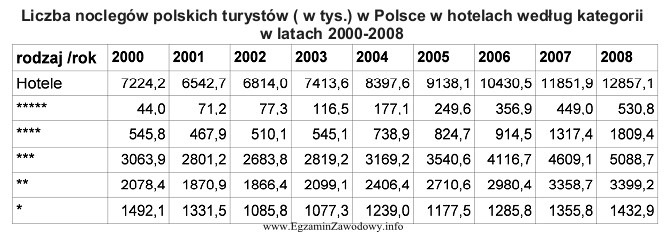 Na podstawie analizy danych w załączonej tabeli, okreś