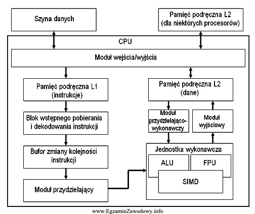 Na schemacie blokowym procesora blok funkcyjny nazwany SIMD to