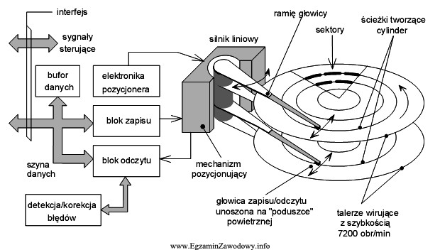 Schemat blokowy przedstawia