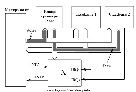 Na schemacie blokowym, przedstawiającym fragment systemu mikroprocesorowego, symbolem X 