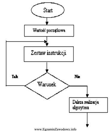 Schemat blokowy przedstawia algorytm