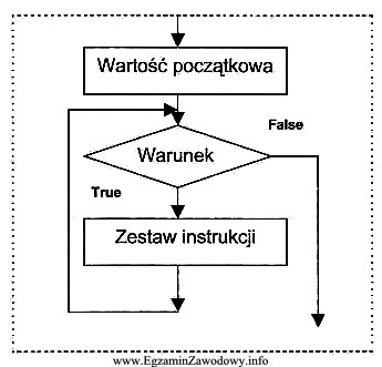 Zamieszczony algorytm przedstawia strukturę sterującą instrukcji pętli