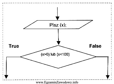 Zapis warunku (x > 0) lub (x < 100), przedstawionego w skrzynce 