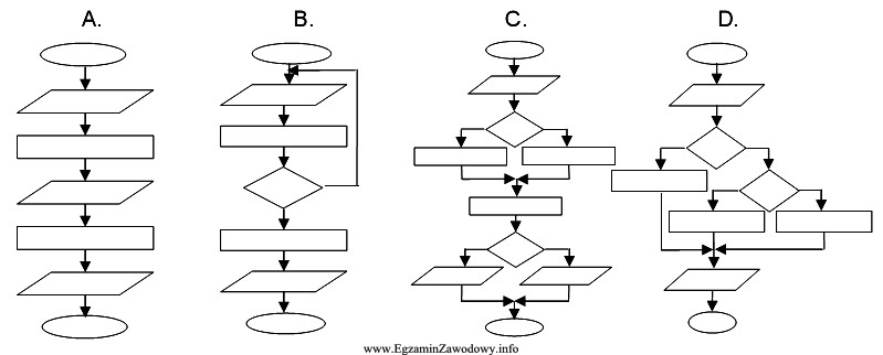 Który ze schematów blokowych jest przykładem algorytmu 