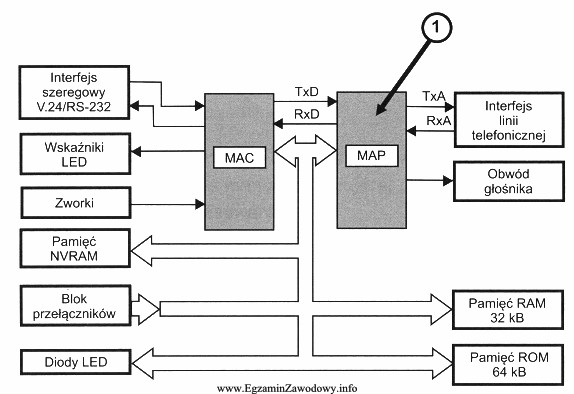 Jaką rolę w modemie komputera pełni element oznaczony na 