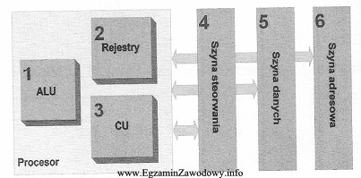 Na schemacie element odpowiedzialny za dekodowanie instrukcji jest oznaczony cyfrą