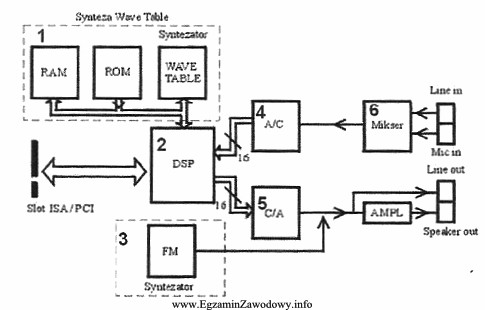 Na schemacie blokowym karty dźwiękowej element zmieniający sygnał 