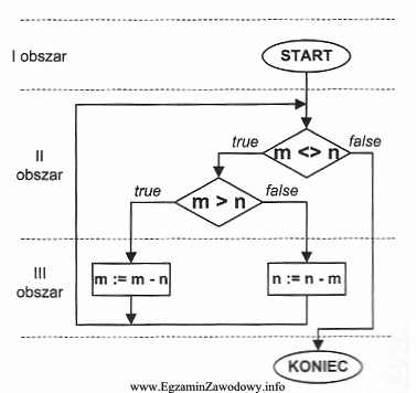 Schemat blokowy algorytmu został podzielony poziomymi liniami kreskowymi na 3 obszary. 