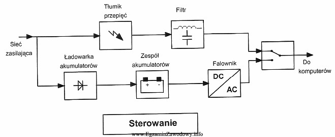 Rysunek przedstawia schemat blokowy zasilacza