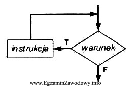 Przeanalizuj zamieszczony schemat blokowy i wskaż, które polecenie w 