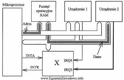 Na schemacie blokowym, przedstawiającym fragment systemu mikroprocesorowego, symbolem X 