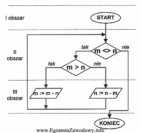 Schemat blokowy algorytmu został podzielony poziomymi liniami kreskowymi na 3 obszary. 