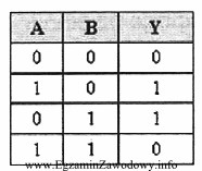 Na rysunku przedstawiono tablicę prawdy bramki logicznej typu