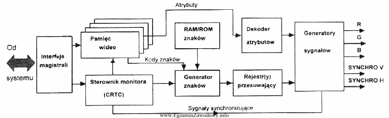 Na rysunku przedstawiono schemat blokowy karty