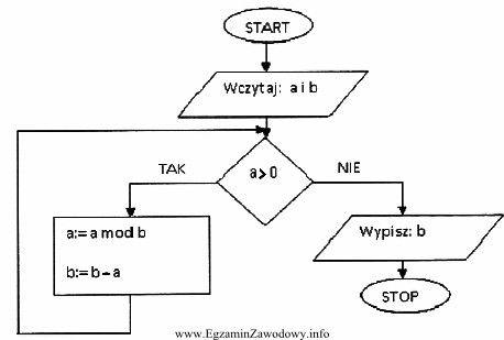 Na rysunku przedstawiono schemat blokowy algorytmu umożliwiający